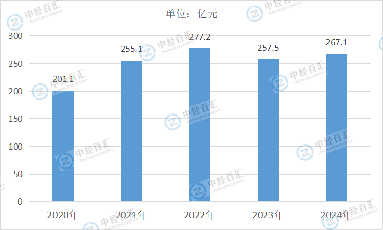 2020-2024年中国非金属矿采选业管理费用