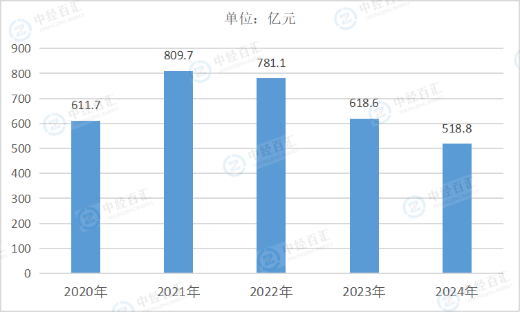 2020-<k>2024</k>年中国烟草制品业管理费用