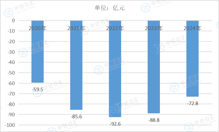 2020-<k>2024</k>年中国烟草制品业财务费用
