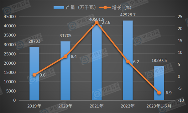 2019-2023年1-6月中国交流电动机产量及增长