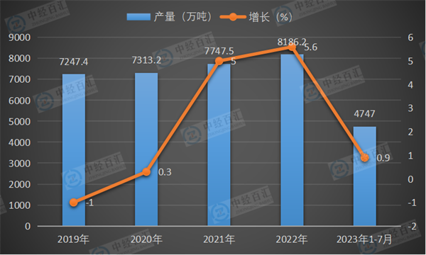 2019-2023年1-7月中国氧化铝产量及增长