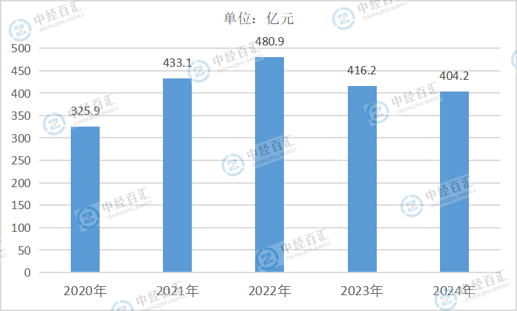 2020-2024年中国非金属矿采选业利润总额