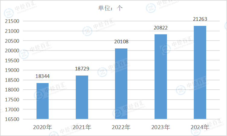 2020-<k>2024</k>年中国纺织业企业单位数