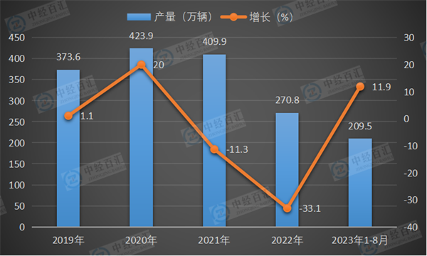 2019-2023年1-8月中国载货汽车产量及增长