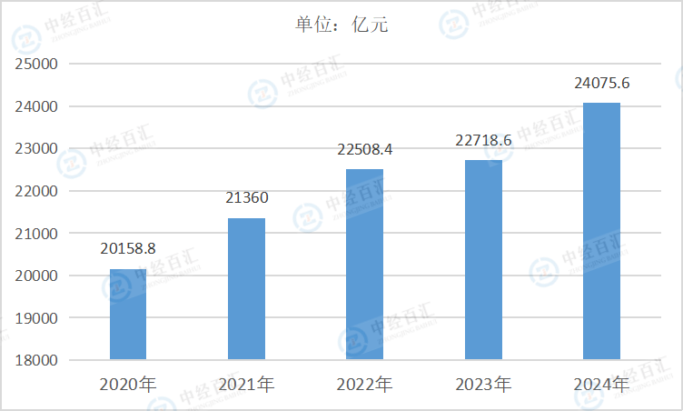 2020-<k>2024</k>年中国纺织业资产合计