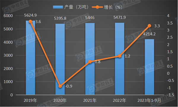 2019-2023年1-9月中国农用氮、磷、钾化学肥料（折纯）产量及增长