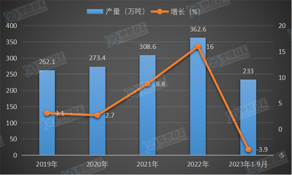 2019-2023年1-9月中国化学药品原药产量及增长
