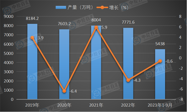 2019-2023年1-9月中国塑料制品产量及增长
