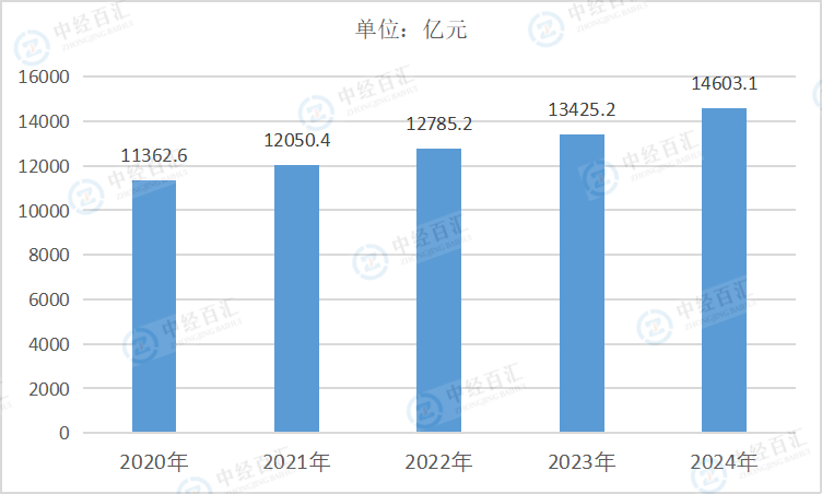 2020-<k>2024</k>年中国纺织业负债合计