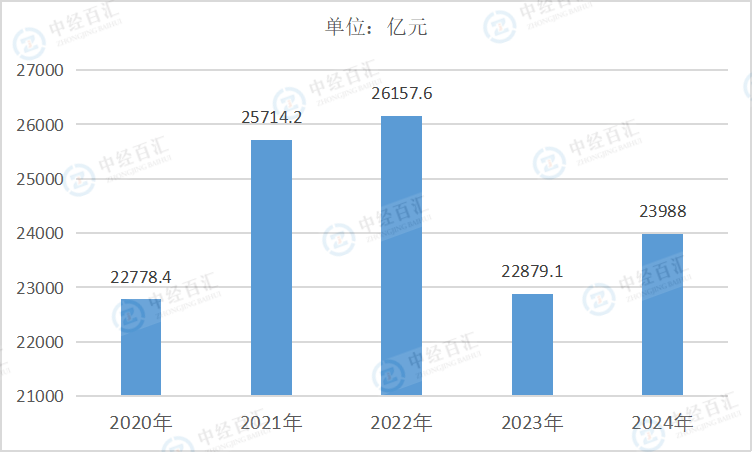 2020-<k>2024</k>年中国纺织业营业收入