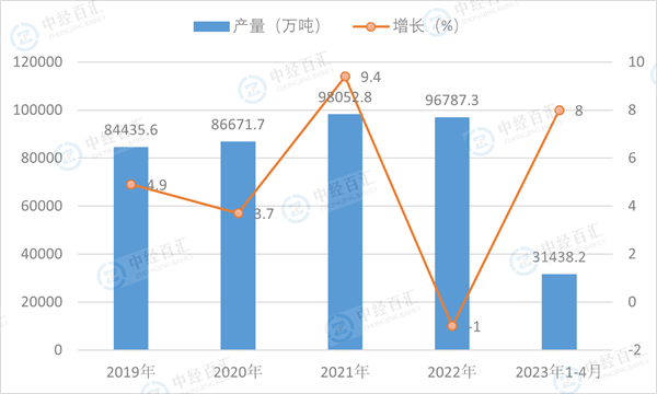 2019-2023年1-4月中国铁矿石产量及增长