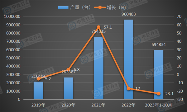2019-2023年1-10月中国包装专用设备产量及增长