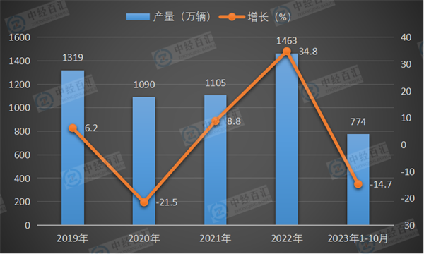 2019-2023年1-10月中国铁路机车产量及增长