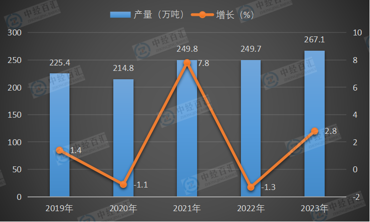2019-2023年中国化学农药原药（折有效成分100％）产量及增长