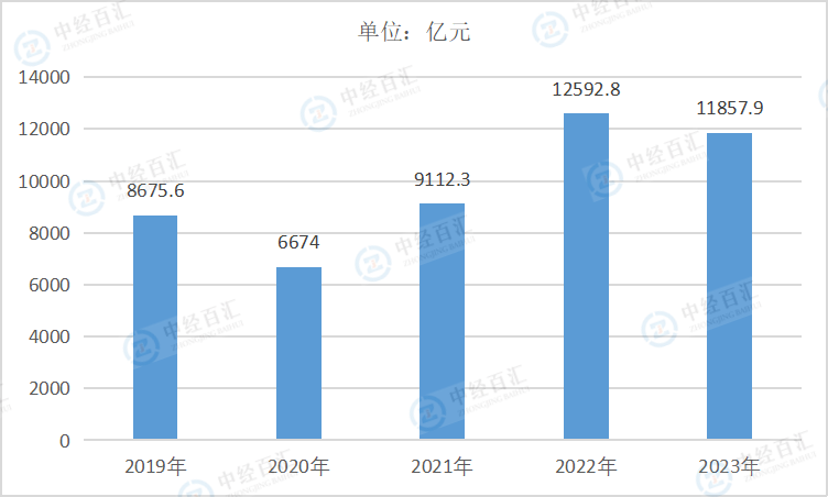 2019-2023年中国石油和天然气开采业营业收入