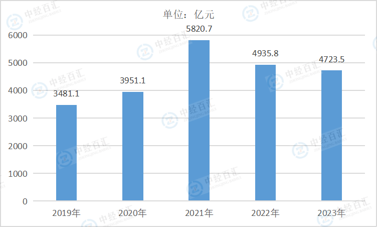2019-2023年中国黑色金属矿采选业营业收入
