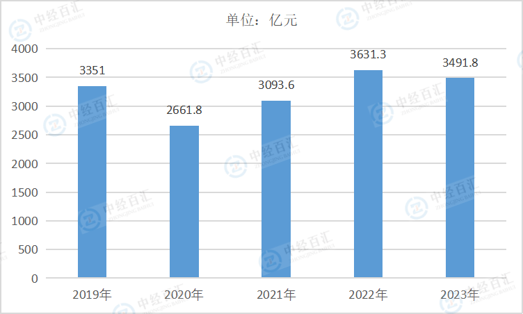 2019-2023年中国有色金属矿采选业营业收入