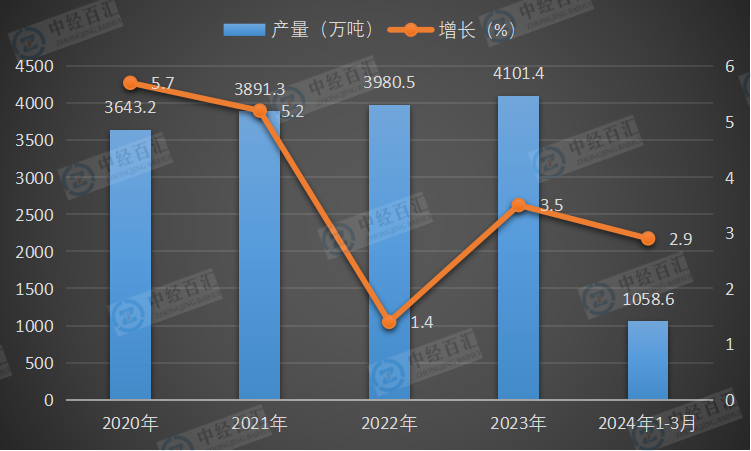 2020-<k>2024</k>年1-3月中国烧碱（折100％）产量及增长