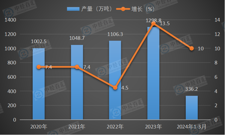 2020-2024年1-3月中国精炼铜（电解铜）产量及增长