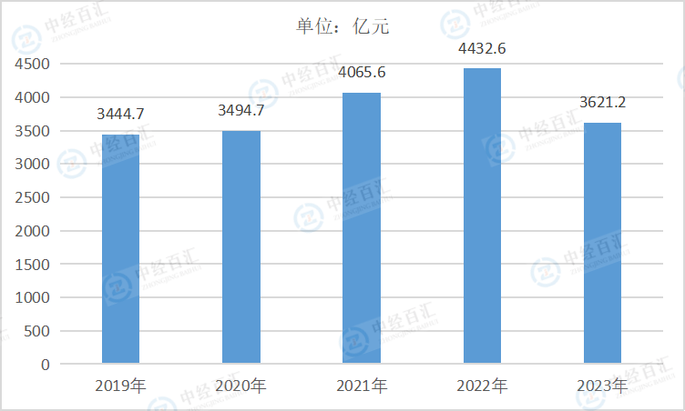 2019-2023年中国非金属矿采选业营业收入