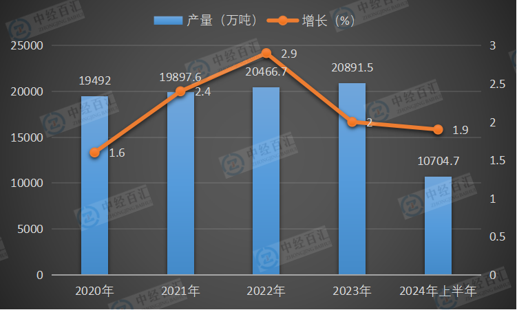 2020-2024年上半年中国原油产量及增长
