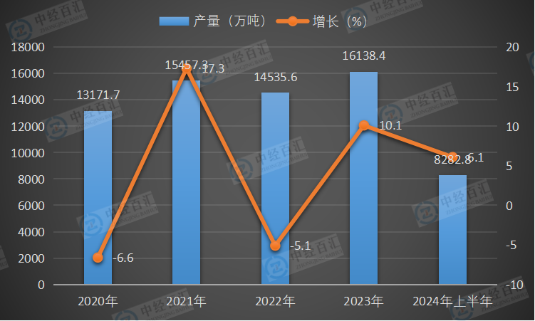 2020-2024年上半年中国汽油产量及增长