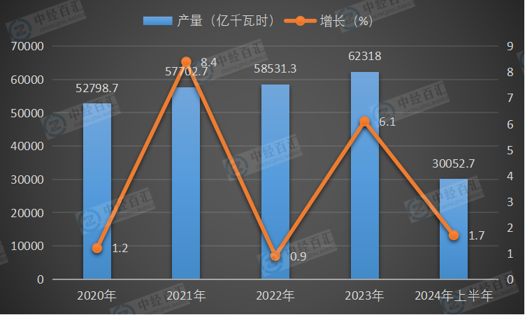 2020-2024年上半年中国火力发电量及增长