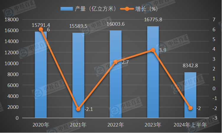 2020-2024年上半年中国煤气产量及增长