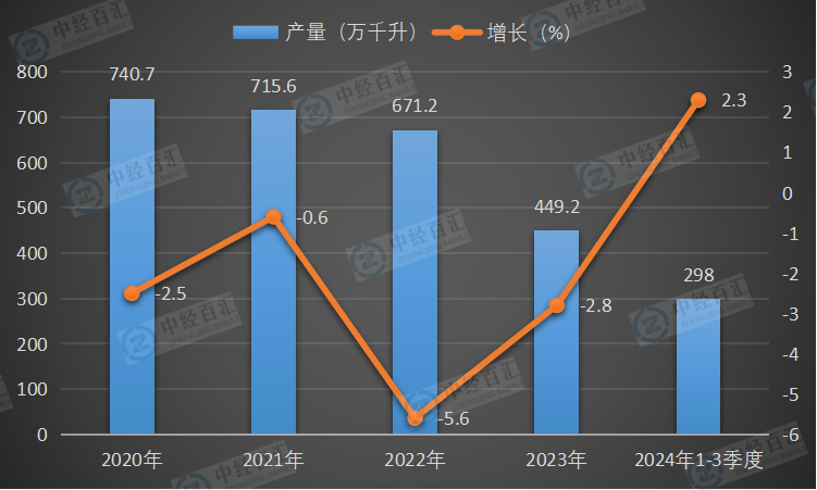 2020-2024年1-3季度中国白酒（折65度，商品量）产量及增长