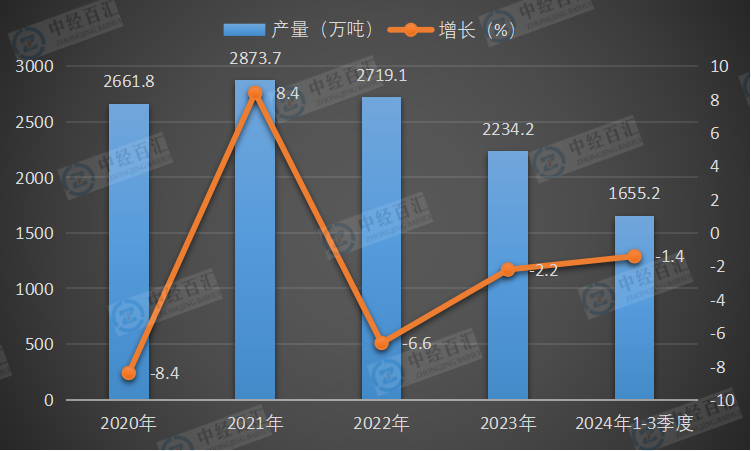 2020-2024年1-3季度中国纱产量及增长
