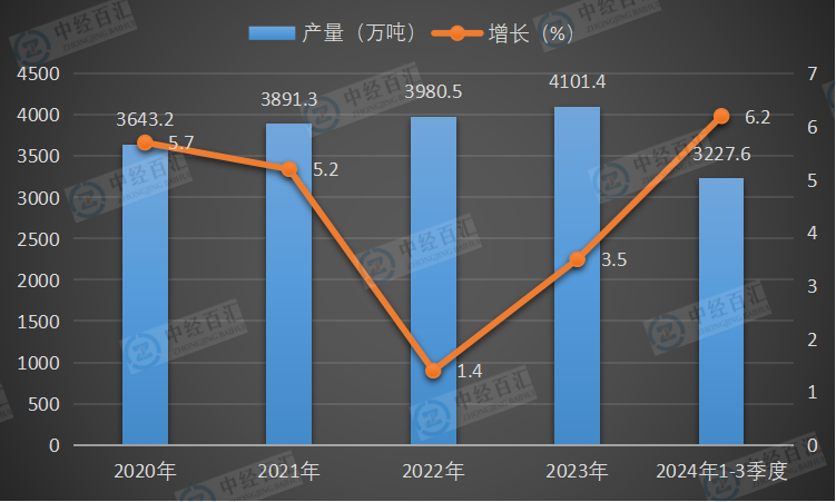 2020-2024年1-3季度中国烧碱（折100％）产量及增长