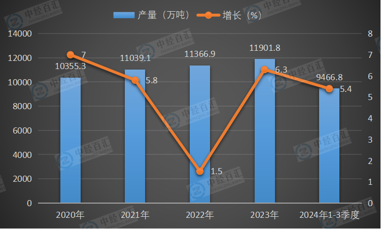 2020-2024年1-3季度中国初级形态塑料产量及增长