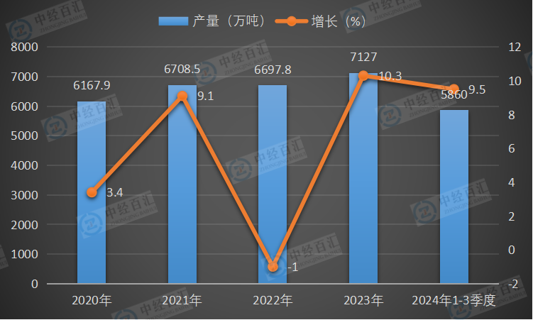 2020-2024年1-3季度中国化学纤维产量及增长