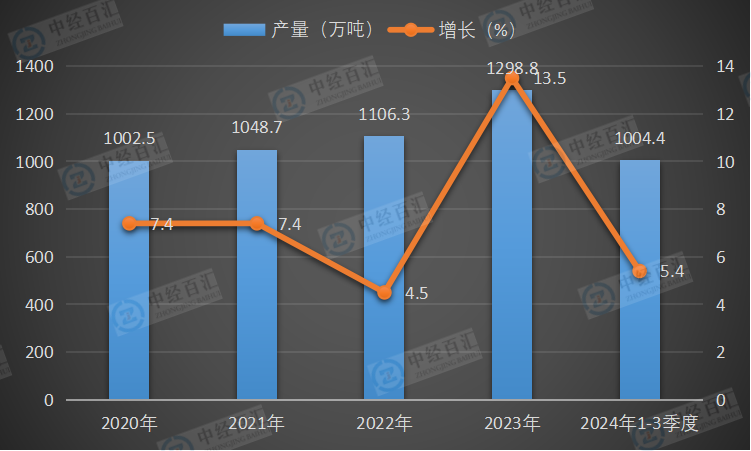 2020-2024年1-3季度中国精炼铜（电解铜）产量及增长