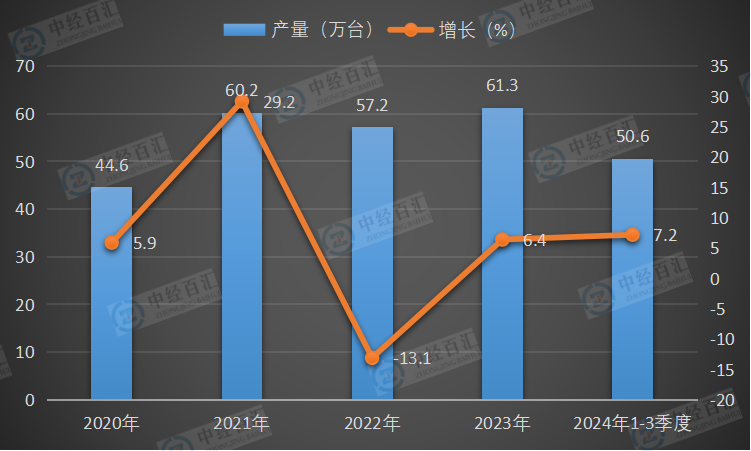 2020-2024年1-3季度中国金属切削机床产量及增长