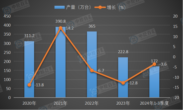 2020-2024年1-3季度中国复印和胶版印制设备产量及增长