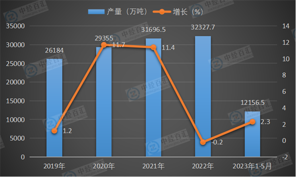 2019-2023年1-5月中国饲料产量及增长