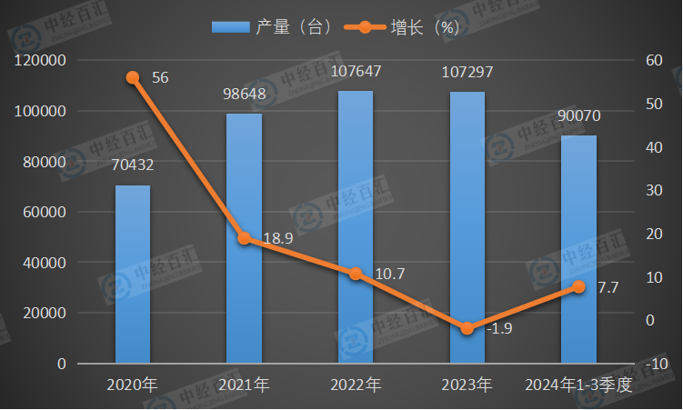 2020-2024年1-3季度中国大型拖拉机产量及增长