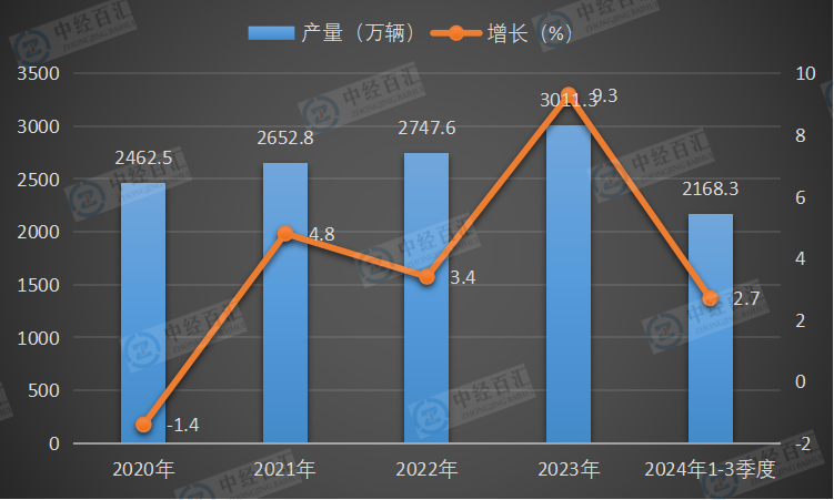 2020-2024年1-3季度中国汽车产量及增长