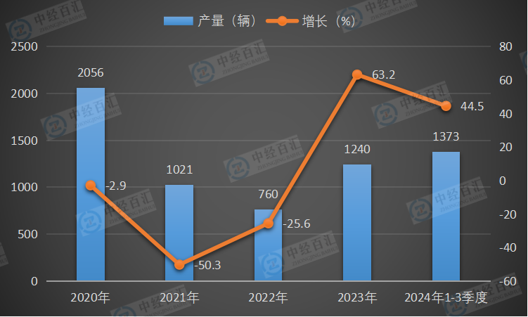 2020-2024年1-3季度中国动车组产量及增长