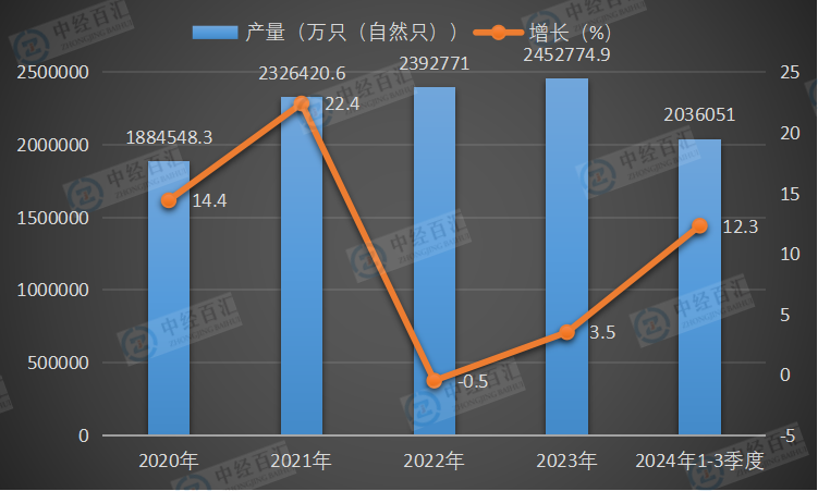 2020-2024年1-3季度中国锂离子电池产量及增长