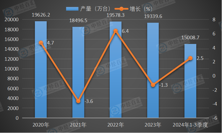 2020-2024年1-3季度中国彩色电视机产量及增长