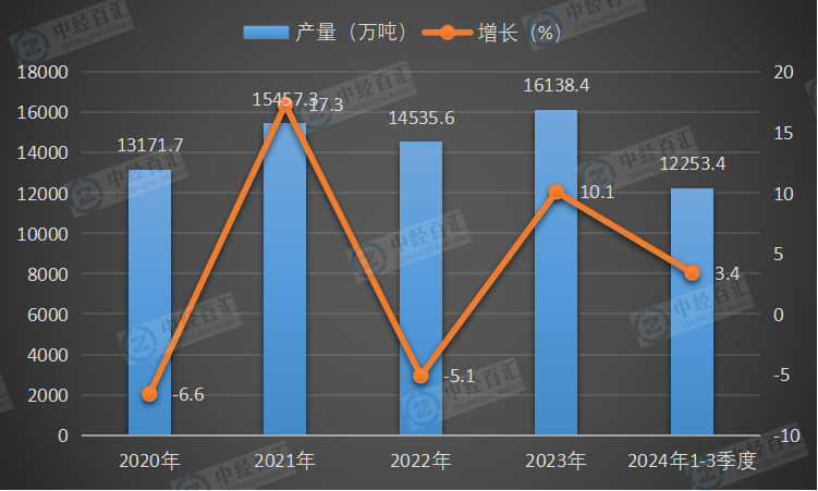 2020-2024年1-3季度中国汽油产量及增长