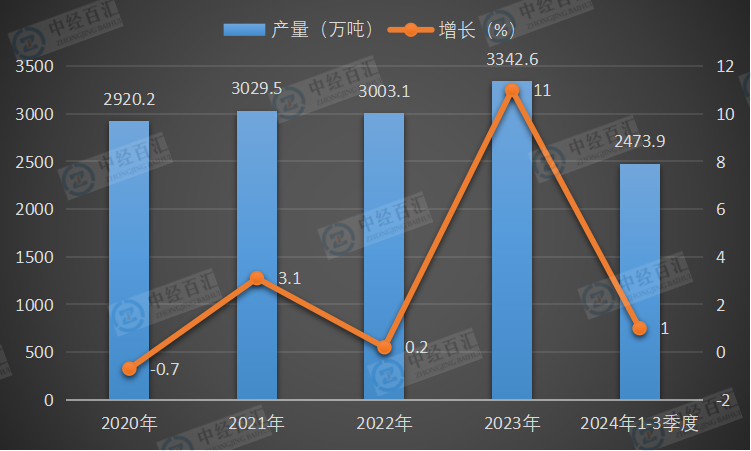 2020-2024年1-3季度中国石油焦产量及增长