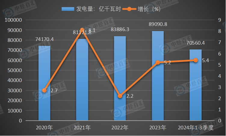 2020-2024年1-3季度中国发电量及增长