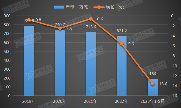 2019-2023年1-5月中国白酒（折65度，商品量）产量及增长