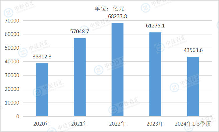 2020-2024年1-3季度中国采矿业营业收入
