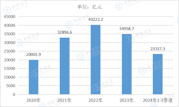 2020-2024年1-3季度中国煤炭开采和洗选业营业收入