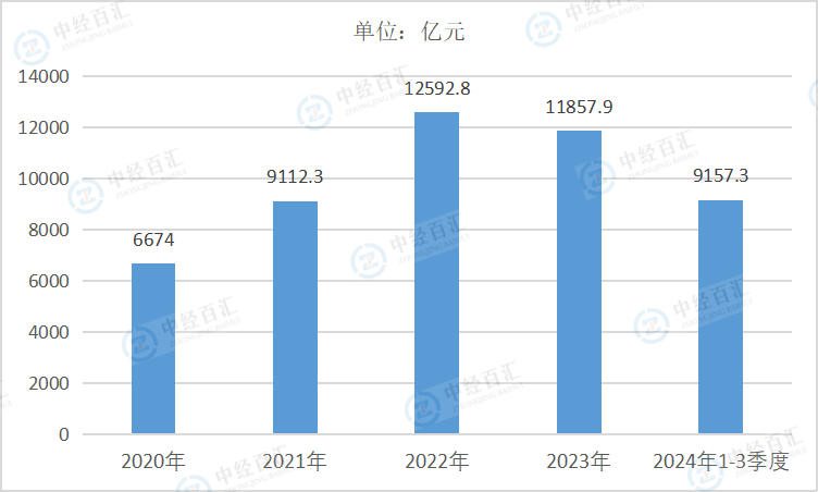 2020-2024年1-3季度中国石油和天然气开采业营业收入