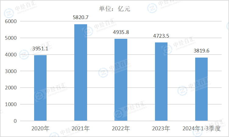 2020-2024年1-3季度中国黑色金属矿采选业营业收入
